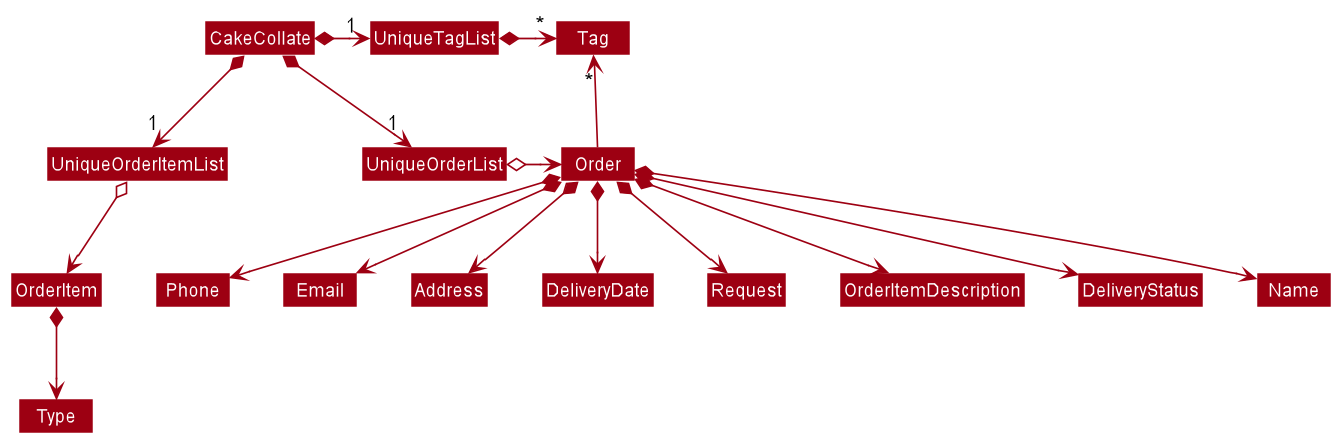 BetterModelClassDiagram