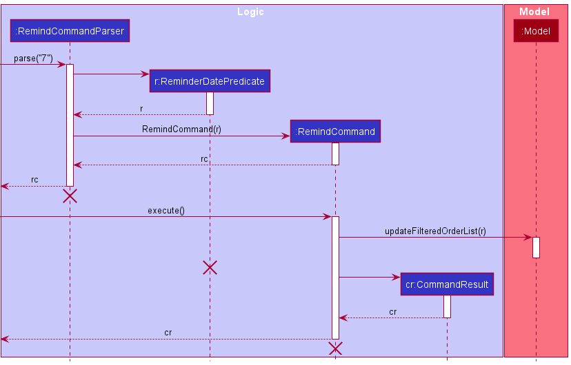 RemindSequenceDiagram