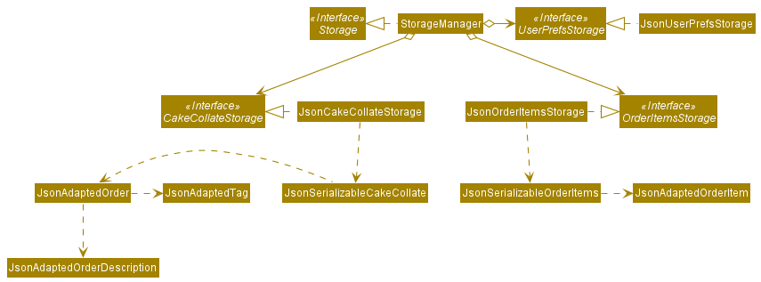 Structure of the Storage Component